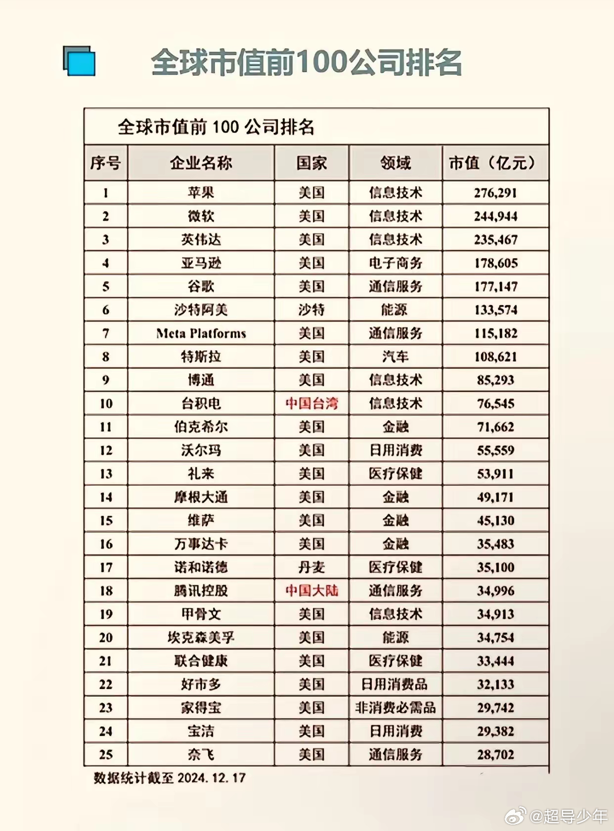 全球企业价值巅峰探究，最新市值排名揭示全球企业格局变化